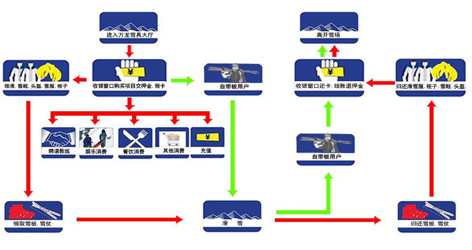 万龙滑雪场消费流程